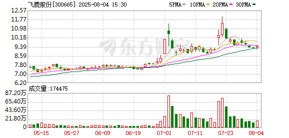 配资炒股大全 飞鹿股份：董事兼总裁范国栋计划减持公司股份不超过约20万股